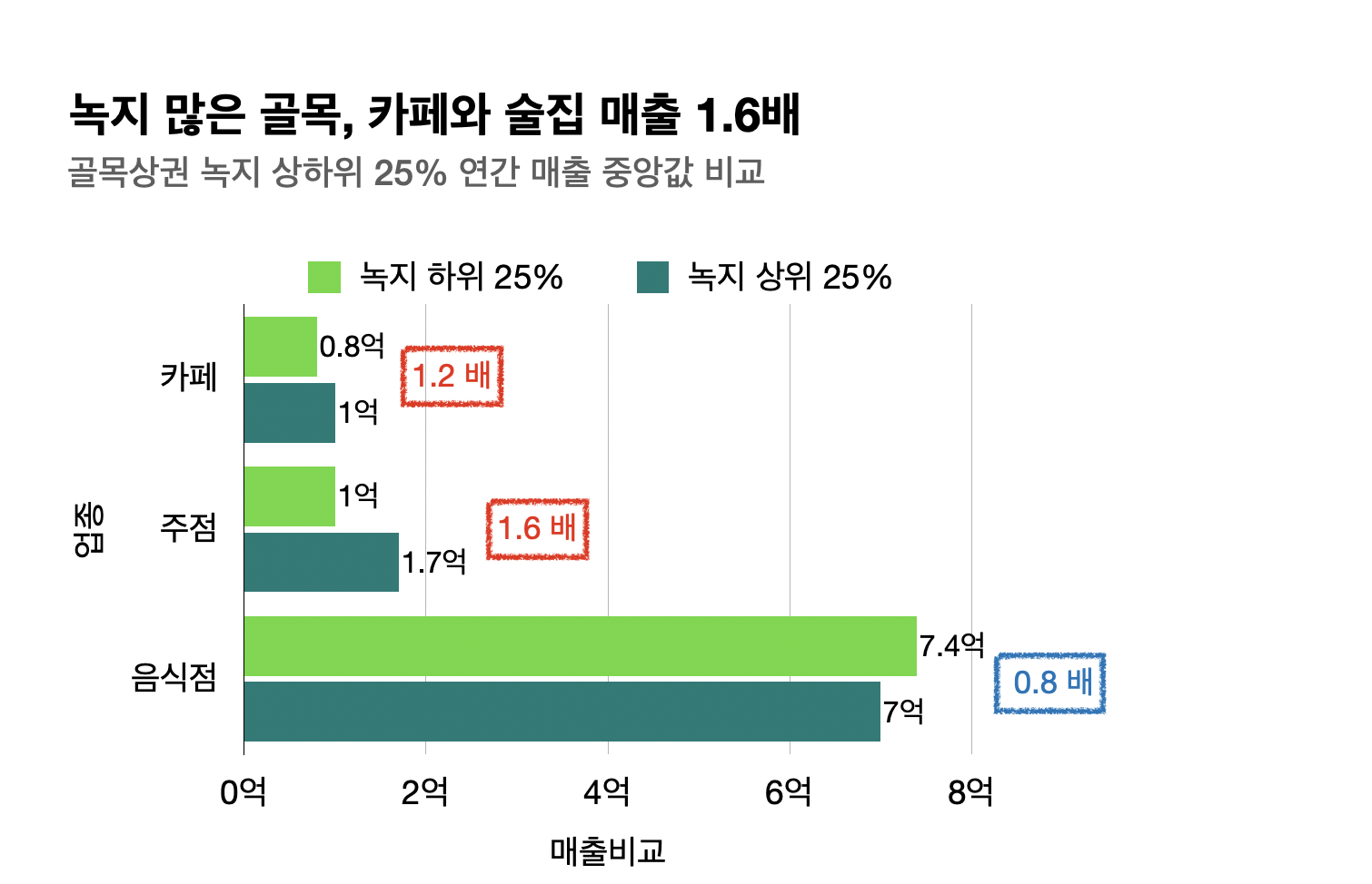 녹지 수준 상·하위 25% 상권의 매출 비교