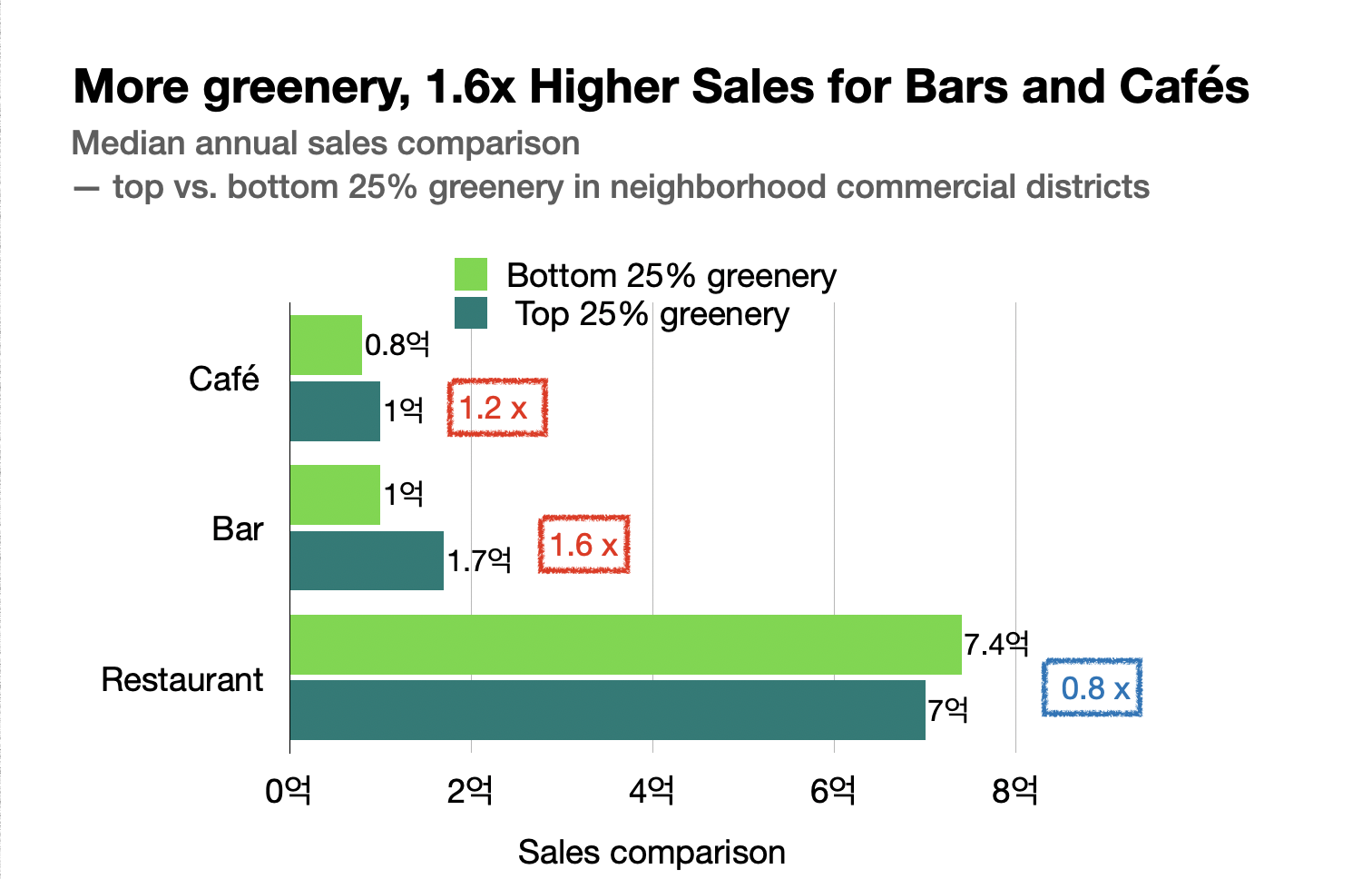 Sales Comparison Between Top and Bottom 25% Green Level Commercial Districts