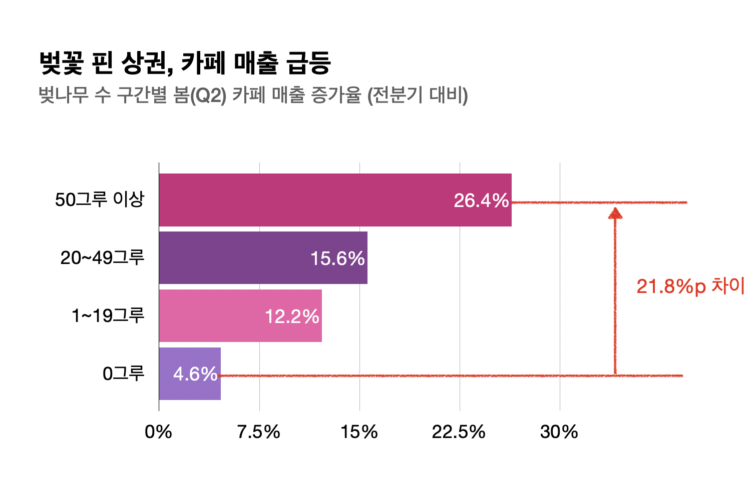 벚나무 수 구간별 카페 매출 증가율