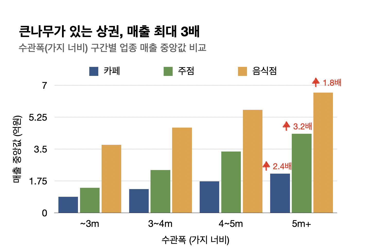 수관폭 구간별 업종 매출 비교