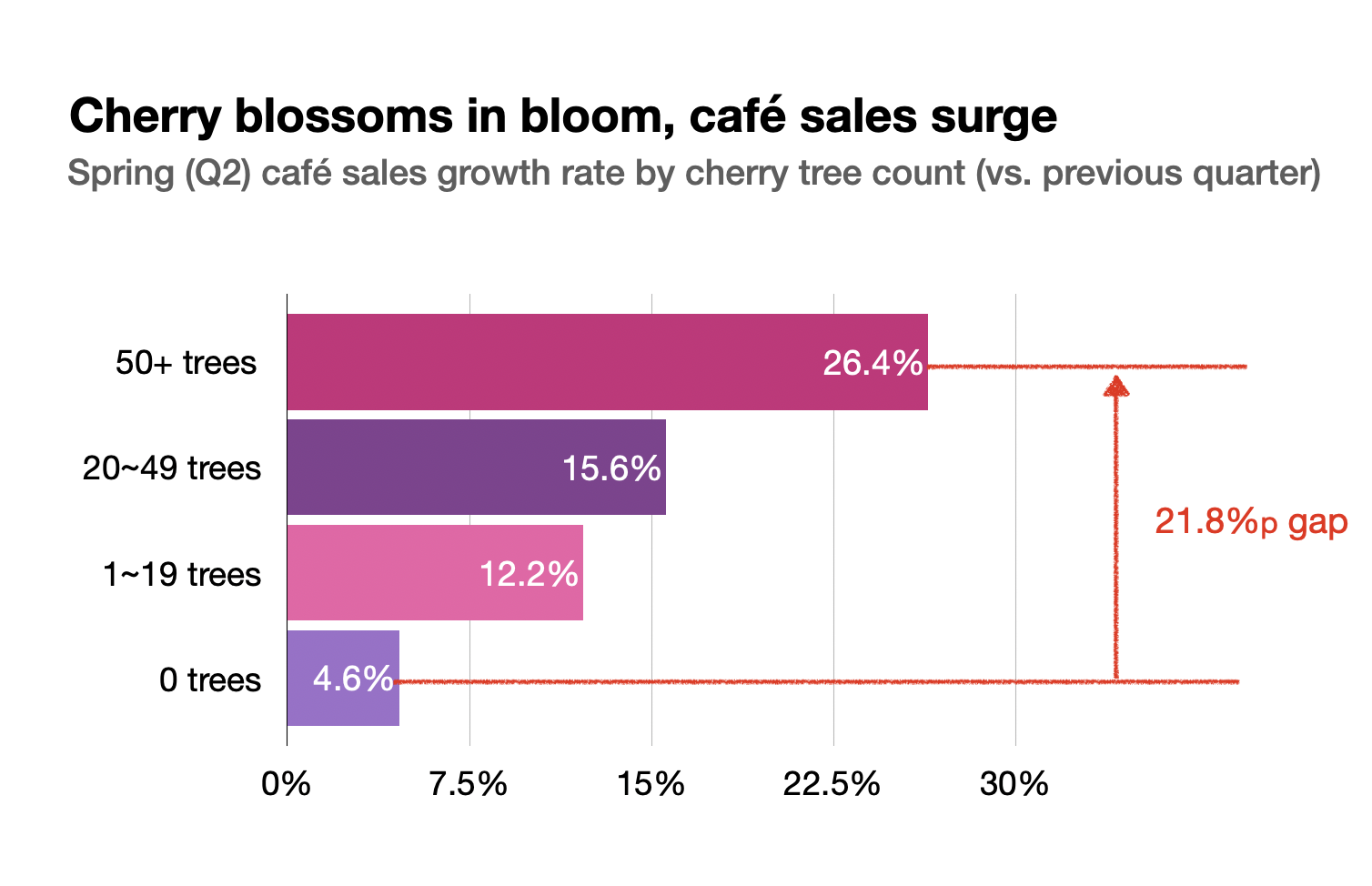 Cafe Sales Growth Rate by Number of Cherry Trees